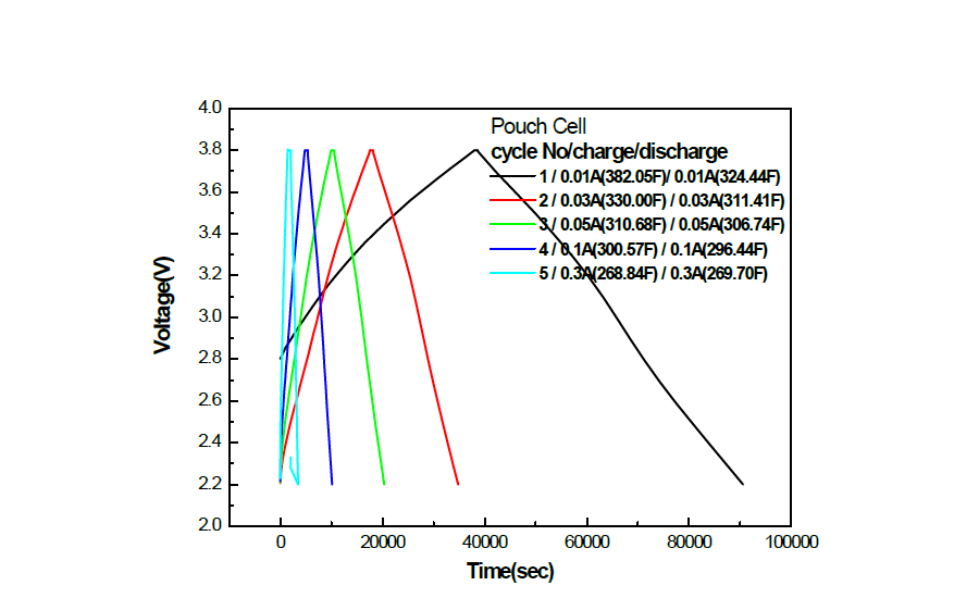 3.8V 300F급 LIC셀의 충방전 거동