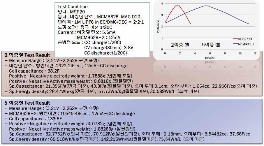 상용소재 Screening 및 LIC 셀 평가