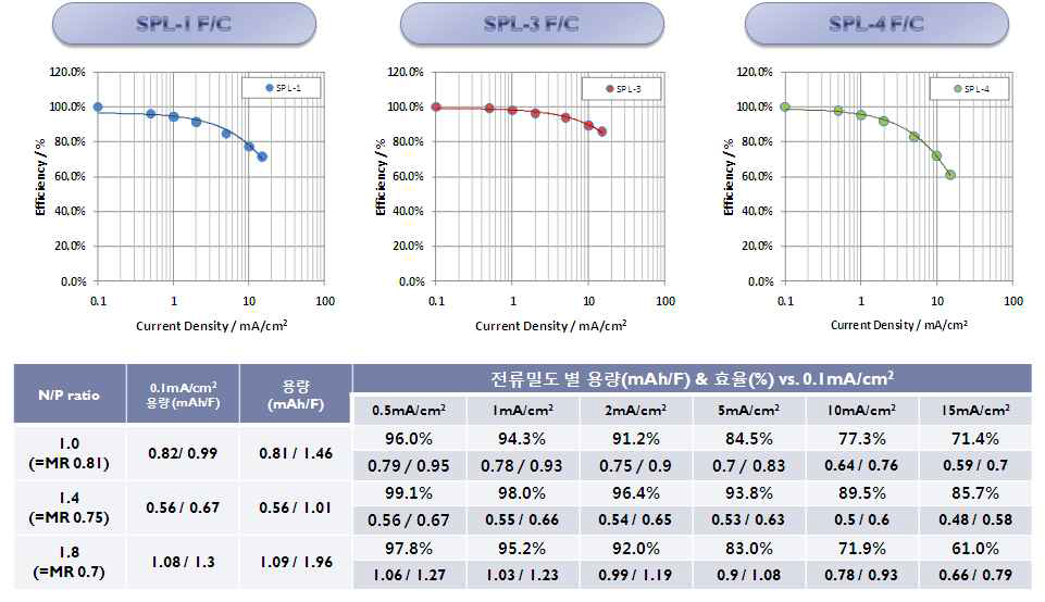 전류밀도별 용량 및 효율