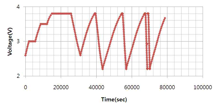 3.8V 50F급 Formation 및 방전전류별 전압거동 결과