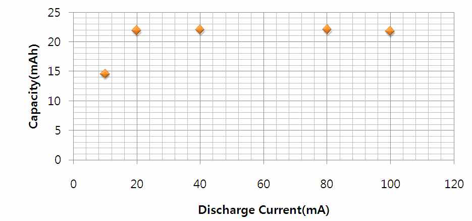 3.8V 50F 개발품 Formation 후 방전전류 별 용량 거동 결과