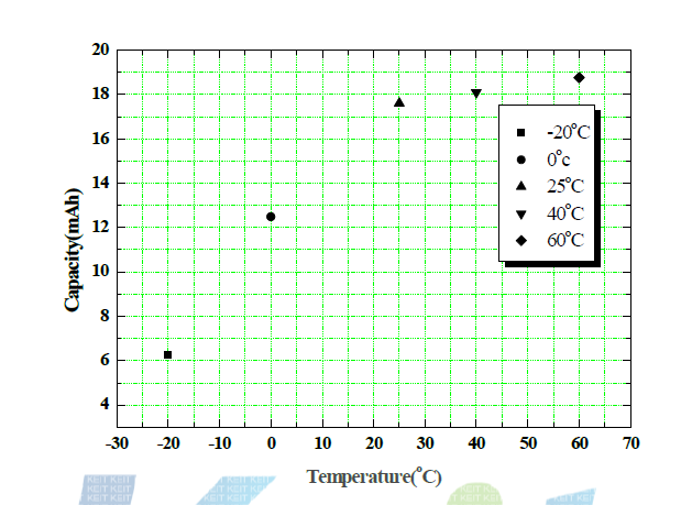 온도특성 평가 결과 (1.1M LiPF6 in EC : DMC = 3:7 (v/v))