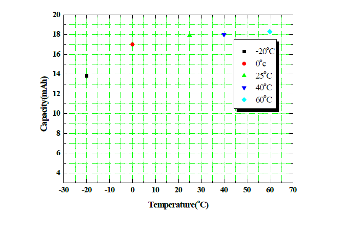 온도특성 평가 결과 (1.1M LiPF6 in EC : DMC : PC = 4:3:3 (v/v))
