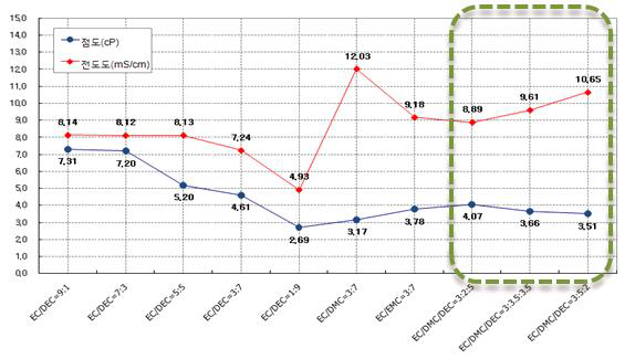 전해액 용매 조성별 점도 및 전도도 그래프