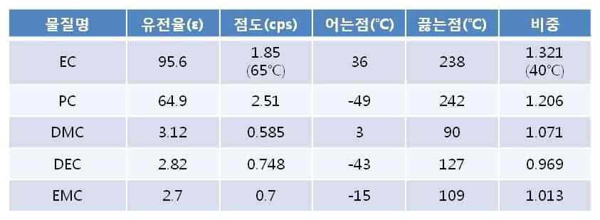 전해액 용매 조성별 물성값