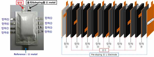 Li pre-doping 분석용 스콜피온 셀 및 설계도