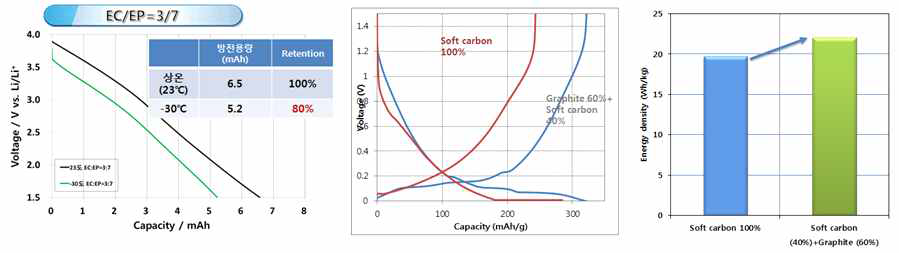 전해액 최적화 및 전극밀도 향상 기술 개발