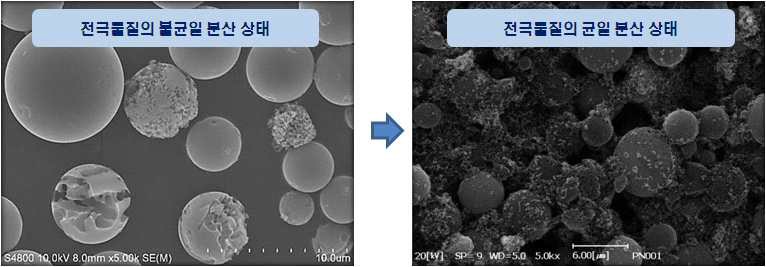 전극물질의 균일 분산 기술 개발