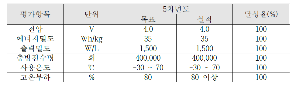 리튬이온커패시터 파우치형 셀의 5차년도 정량목표 및 관련 실적