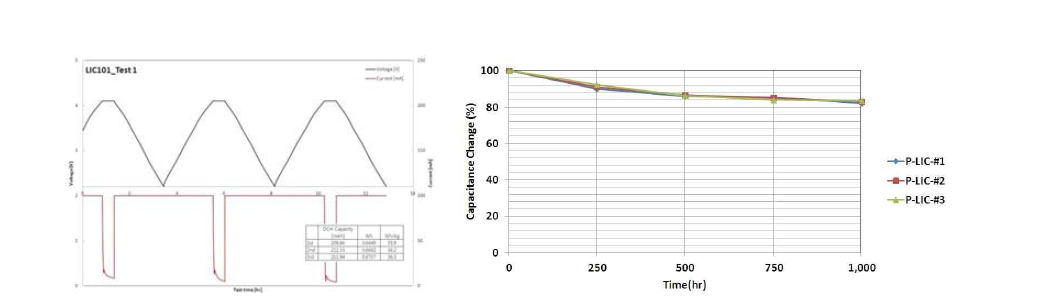 Pouch Type 리튬이온커패시터의 에너지밀도와 고온부하 시험 결과