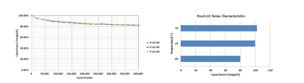 Pouch Type 리튬이온커패시터의 Cycle Test 와 온도특성 시험 결과