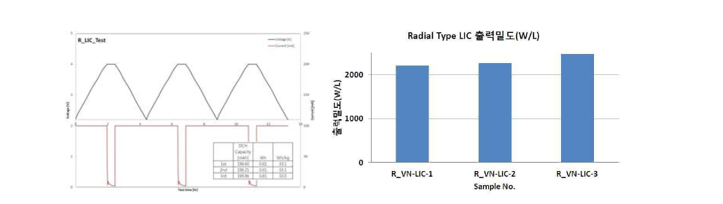 Radial Type 리튬이온커패시터의 에너지 및 출력특성 시험 결과