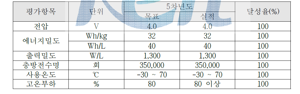 리튬이온커패시터 원통형 셀의 5차년도 정량목표 및 관련 실적