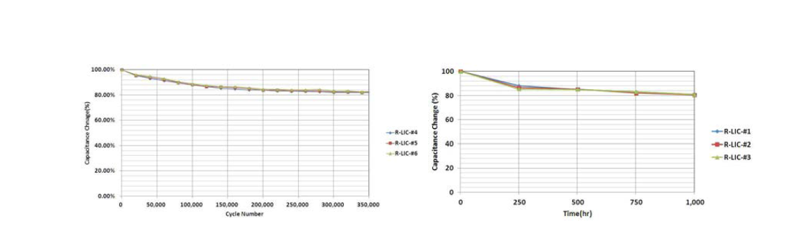 Radial Type 리튬이온커패시터의 Cycle 시험 및 고온부하 시험 결과