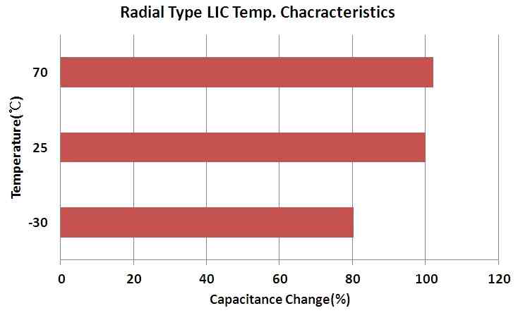 Radial Type 리튬이온커패시터의 온도 특성 시험 결과