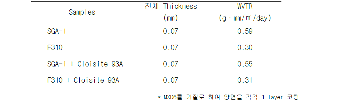 PVDC 및 clay 포함여부 별 수분투과도 측정결과