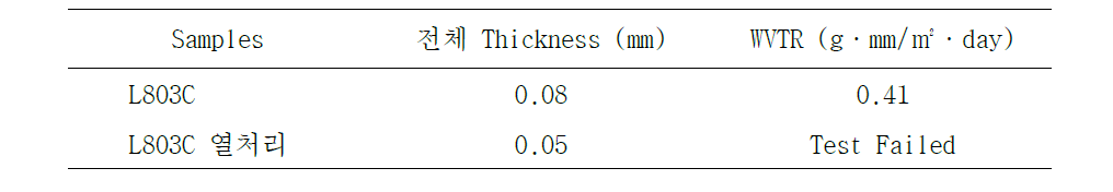 PVDC latex 코팅 필름의 열처리 전후 WVTR 측정 결과