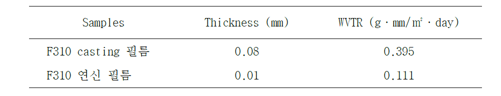 PVDC 연신 전후 WVTR 측정 결과