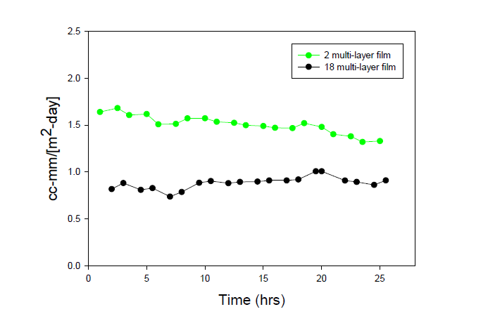 시간에 따른 multi-layer film에 관한 산소투과율 변화