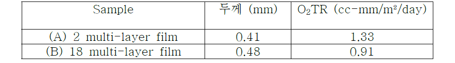 사용필름의 두께 및 산소투과도 (OTR)실험 결과