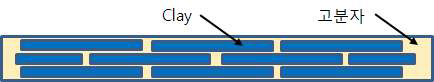 소량의 고분자가 clay사이에 있어 벽돌담처럼 구성되어 차단특성을 극대화 한 형태의 필름 측면모습.