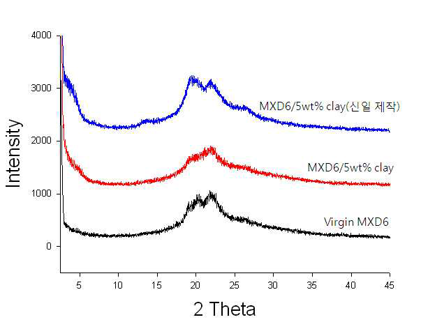 Solvent casting한 필름들에 대한 XRD 측정. melt blend의 경우, 2θ 3-5°사이에 clay 특성 peak가 나타나는 것을 알 수 있다.