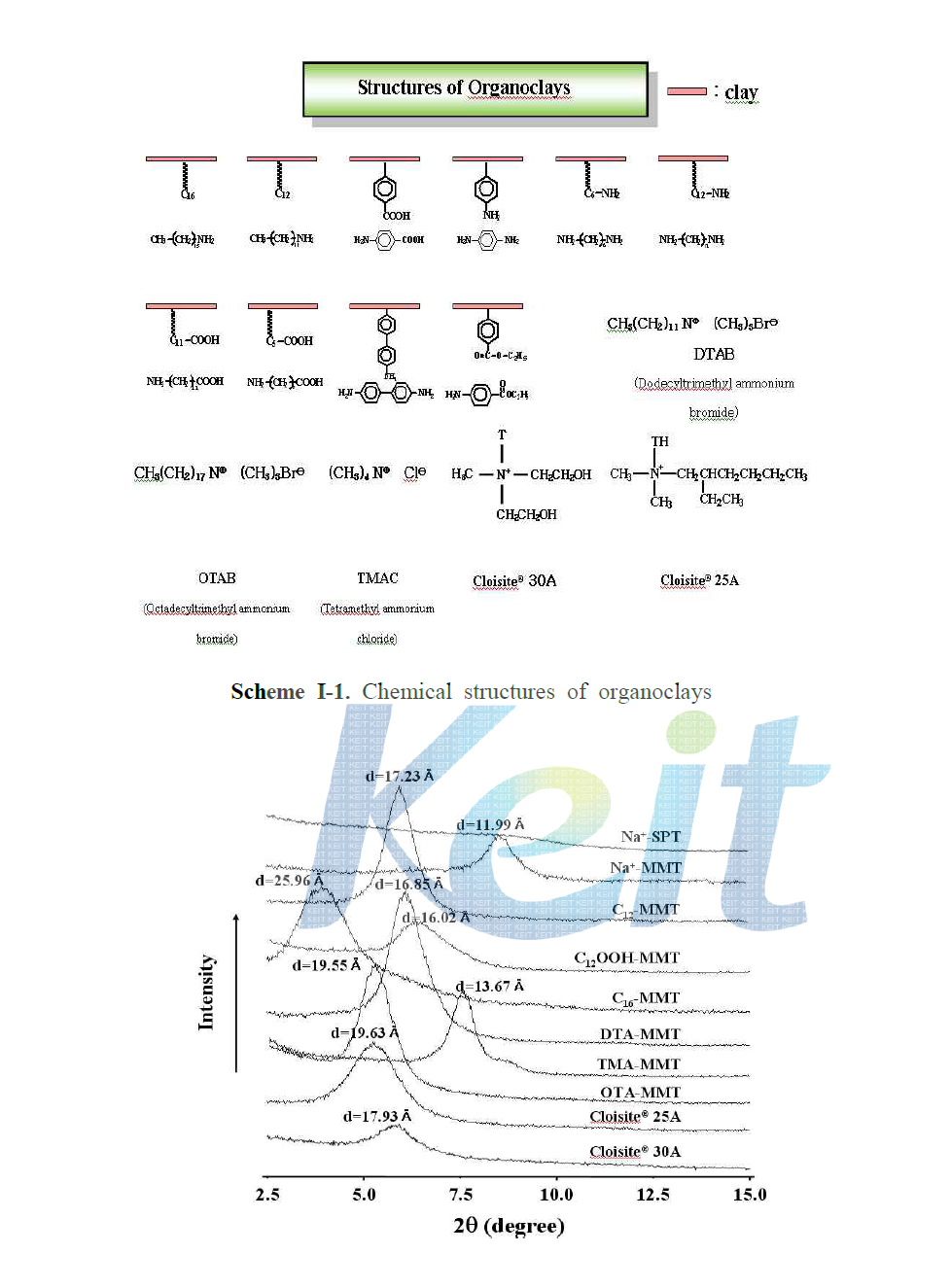 XRD patterns of clays and organoclays.