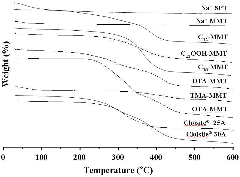 TGA thermograms of clays and organoclays.