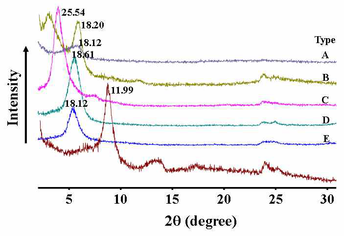 XRD patterns of high temperature organoclays.