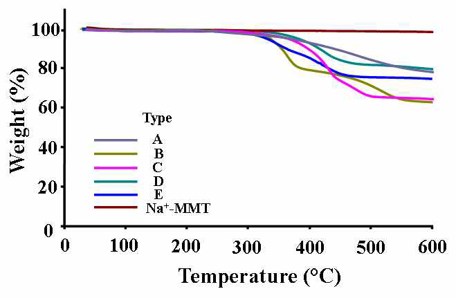 TGA thermograms of high temperature organoclays.