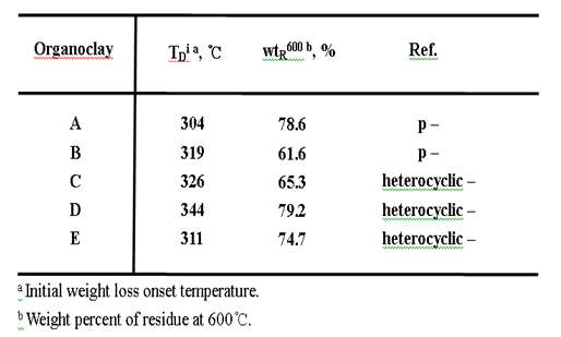 Thermal stabilities of high temperature organoclays.