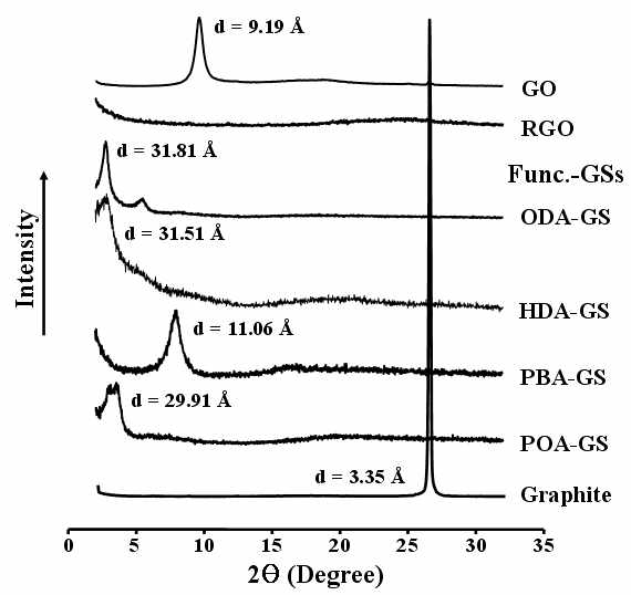 WAXD patterns of Graphite, GO, RGO, and functionalized-GSs