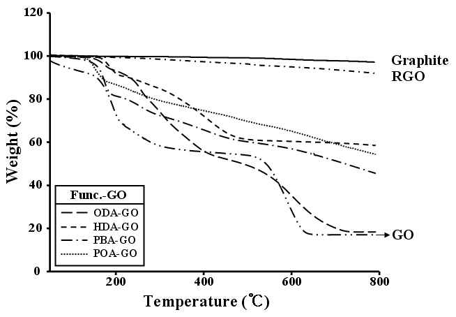 TGA thermograms of Graphite, GO, RGO, and functionalized-GSs