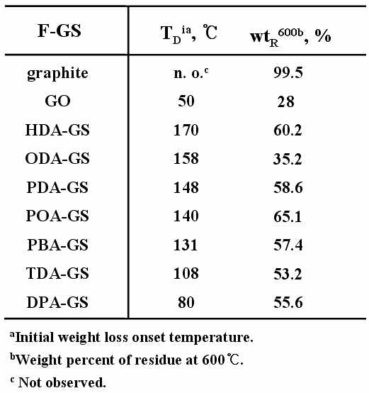 Thermal stabilities of F-GSs