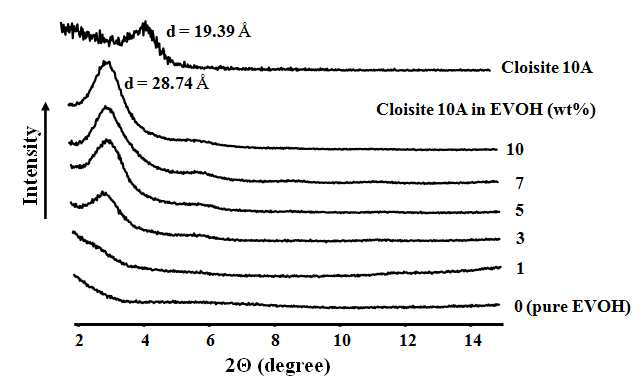 XRD patterns of EVOH hybrid films with various Cloisite 10A contents.