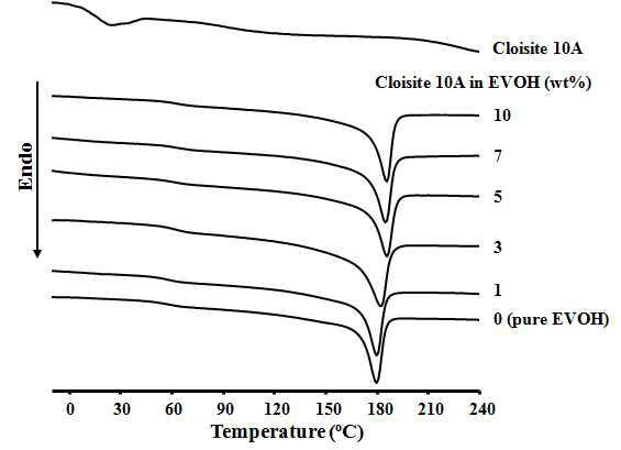 DSC thermograms of EVOH hybrid films with various Cloisite 10A contents.