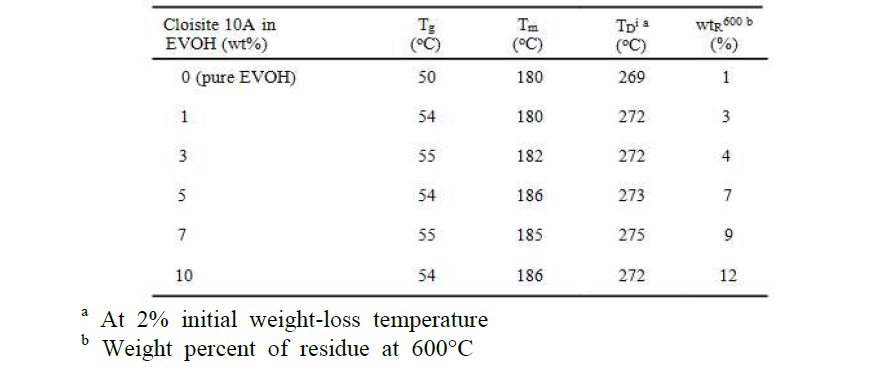 Thermal properties of EVOH hybrid films with various Cloisite 10A contents