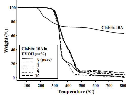 TGA thermograms of EVOH hybrid films with various Cloisite 10A contents.