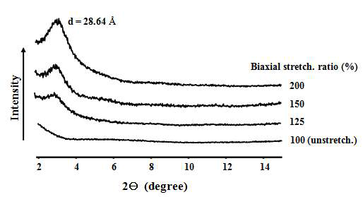 XRD patterns of pure EVOH films at various stretching ratios.