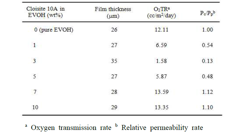 Barrier properties of EVOH hybrid films with various Cloisite 10A contents