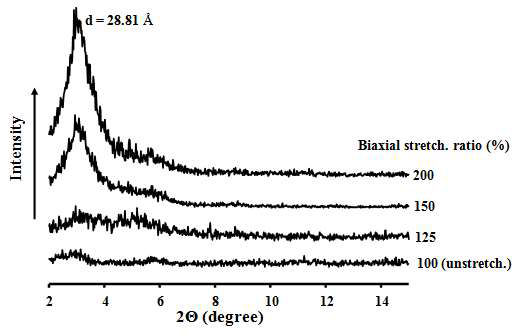 XRD patterns of biaxially stretched EVOH hybrid films containing 3 wt% Cloisite 10A.