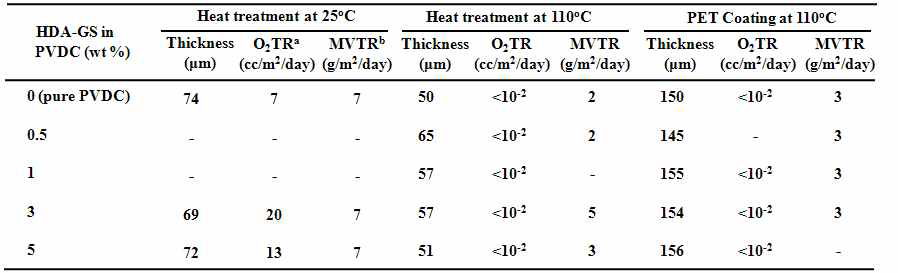 Gas barrier properties of PVDC hybrid films with various HDA-GS contents