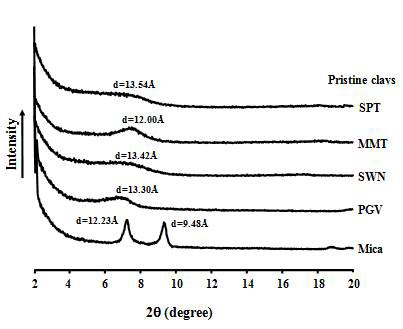 XRD patterns of pristine clay powders.