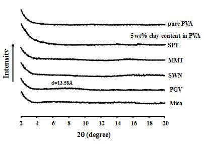 XRD patterns of PVA hybrid films containing various clays.