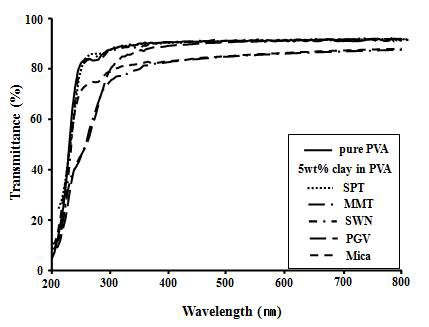 UV-vis. transmittance of PVA hybrid films containing 5 wt% clay.