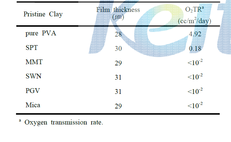 Gas permeations of PVA hybrid films containing 5 wt% clay