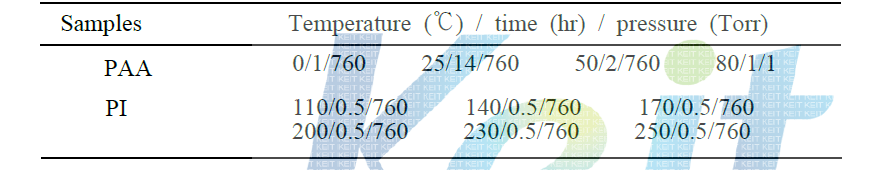 Heat treatment conditions of PI films based on BPADA