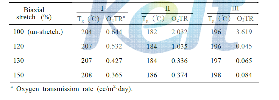 Oxygen permeabilites of biaxial stretching PI films