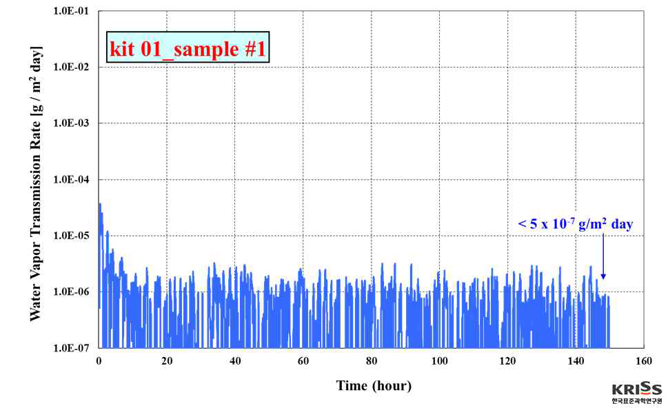 Water vapor transmission rate (WVTR).