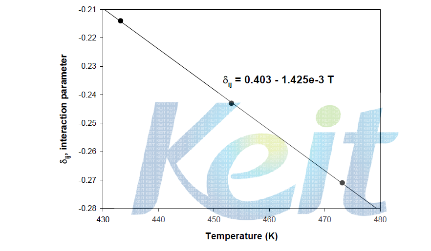 Interaction parameter for PP-CO2 as a function of temperature